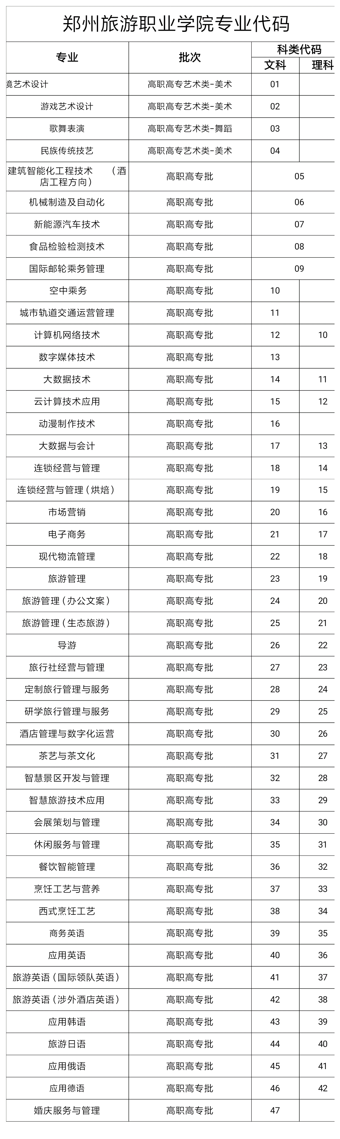 郑州旅游职业学院专业代码